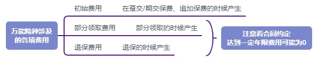 利率超5%？日計息月復(fù)利的萬能險，竟然會虧錢！