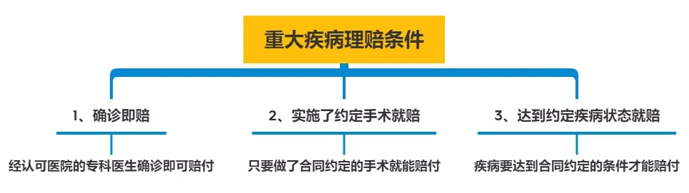 明明是條款里的重疾，保險公司為什么不賠錢？