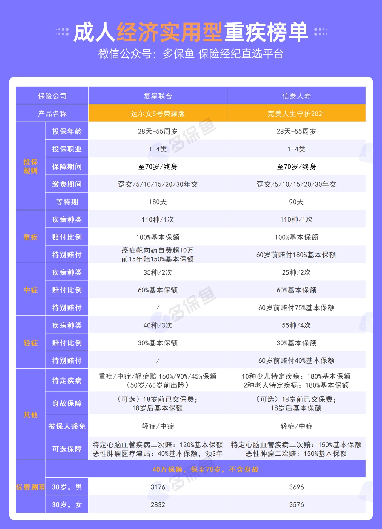 每月榜單 | 7月重疾險榜單公布來了！
