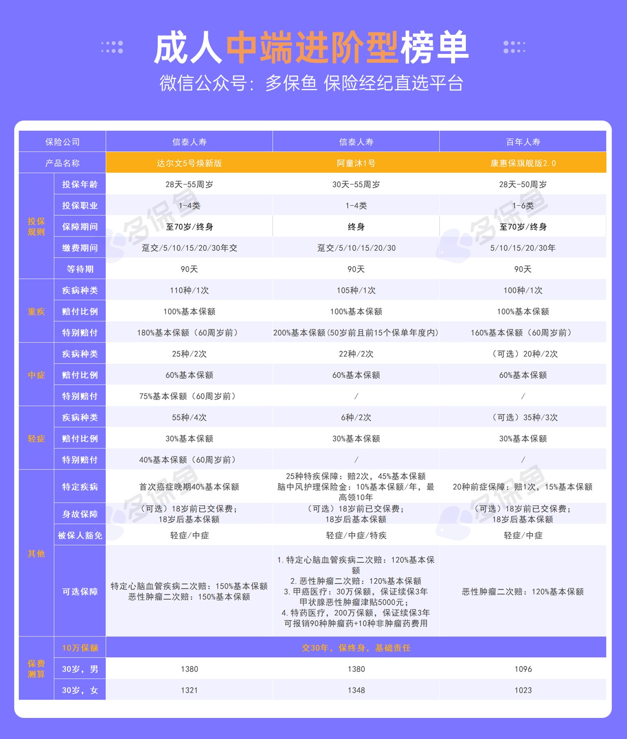 每月榜單 | 7月重疾險榜單公布來了！