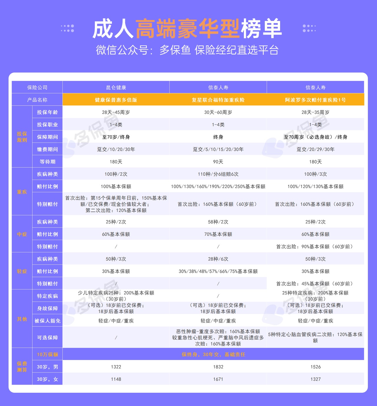 每月榜單 | 5月重疾險(xiǎn)榜單公布！