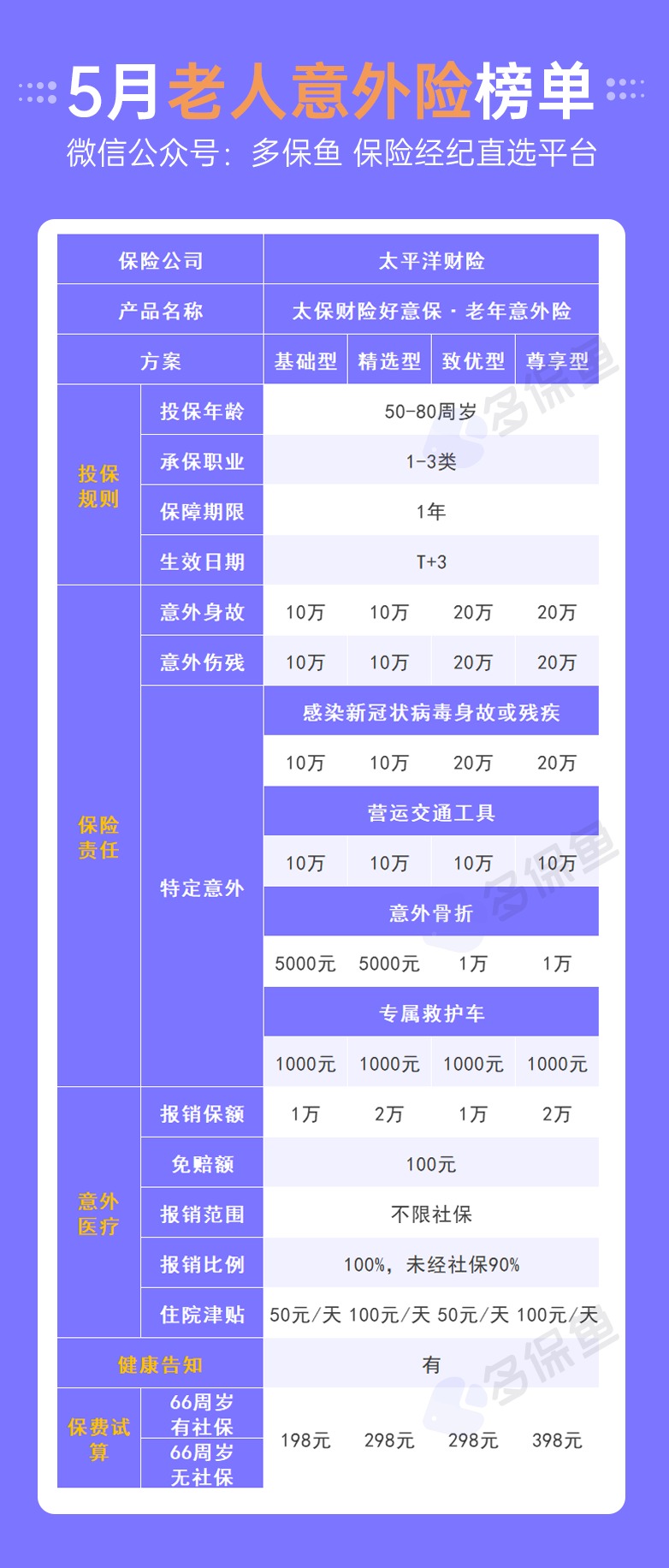每月榜單 | 5月熱門意外險榜單來了！
