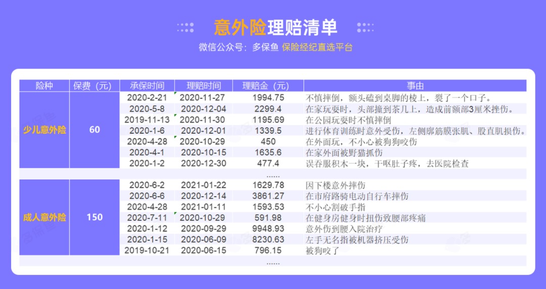 腰扭傷賠了萬元醫(yī)療費(fèi)！魚刺卡喉也能賠？