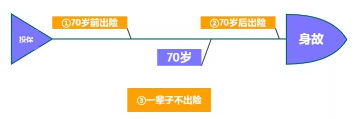 重疾險保到70歲還是終身？揭開重疾定價陷阱！