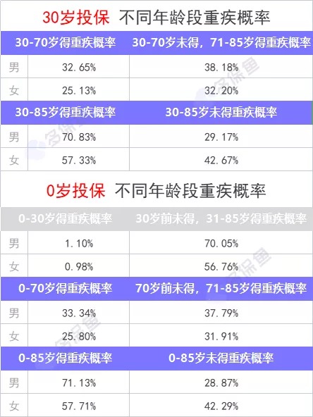 重疾險保到70歲還是終身？揭開重疾定價陷阱！