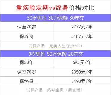重疾險保到70歲還是終身？揭開重疾定價陷阱！