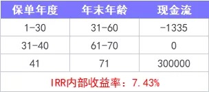 重疾險保到70歲還是終身？揭開重疾定價陷阱！