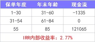 重疾險保到70歲還是終身？揭開重疾定價陷阱！