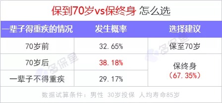 重疾險保到70歲還是終身？揭開重疾定價陷阱！