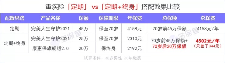 重疾險保到70歲還是終身？揭開重疾定價陷阱！