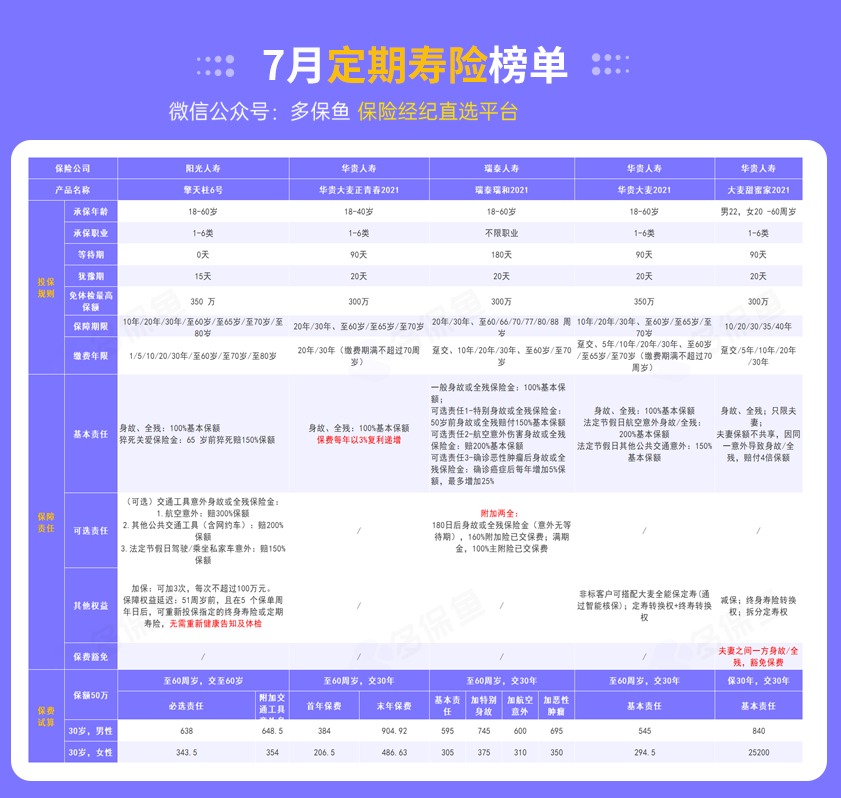 每月榜單 | 7月定期壽險榜單！