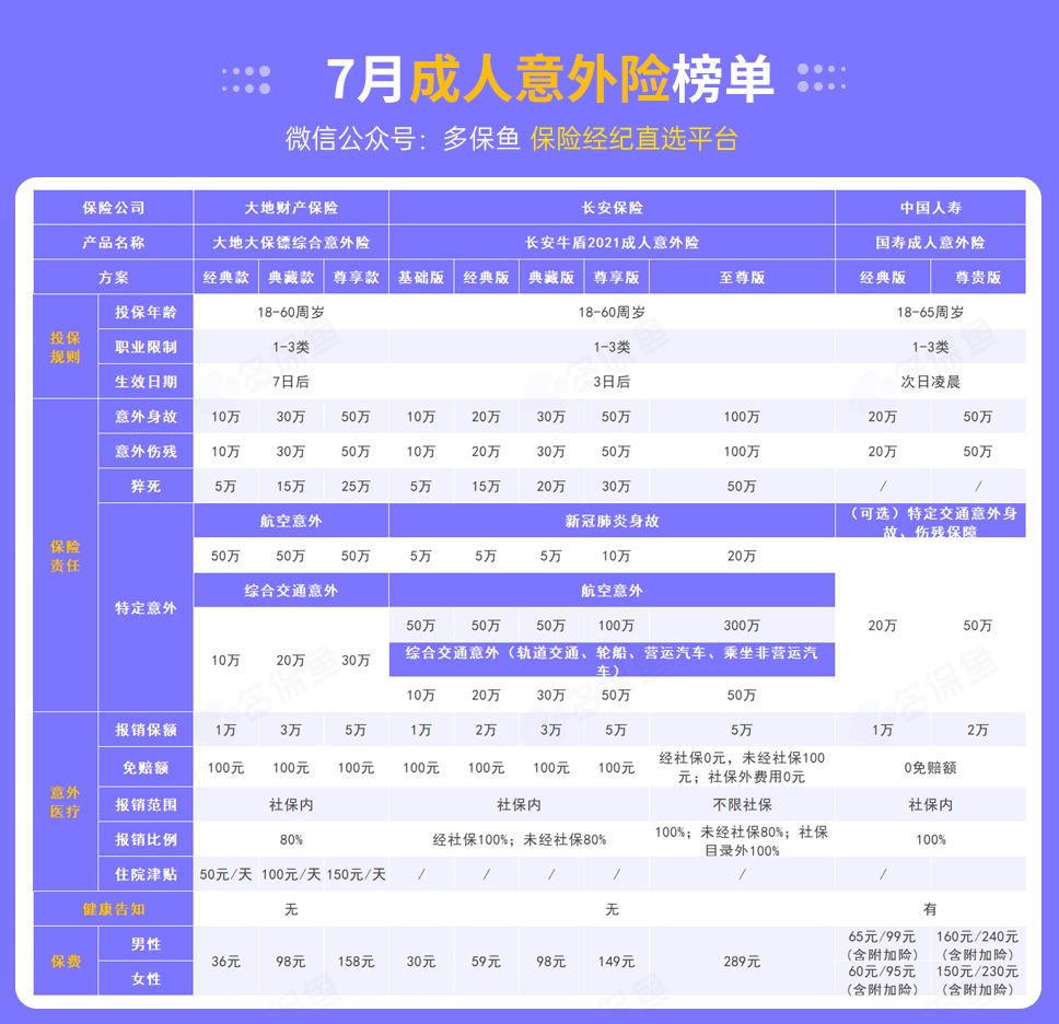 每月榜單 | 7月熱門意外險(xiǎn)榜單來(lái)了！