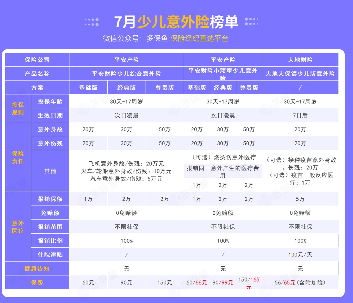 每月榜單 | 7月熱門意外險(xiǎn)榜單來(lái)了！