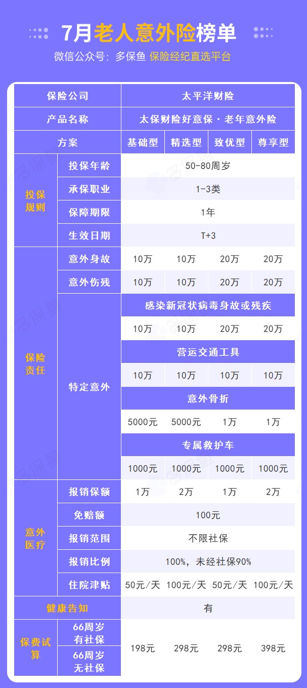 每月榜單 | 7月熱門意外險(xiǎn)榜單來(lái)了！