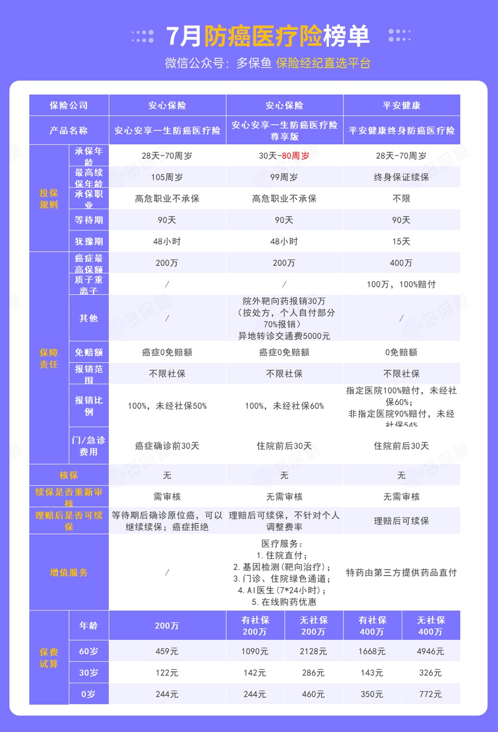 每月榜單 | 7月最值得買(mǎi)的醫(yī)療險(xiǎn)名單