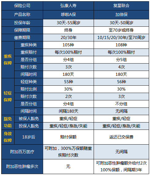 多次賠付成熱門，加倍保pk哆啦A保