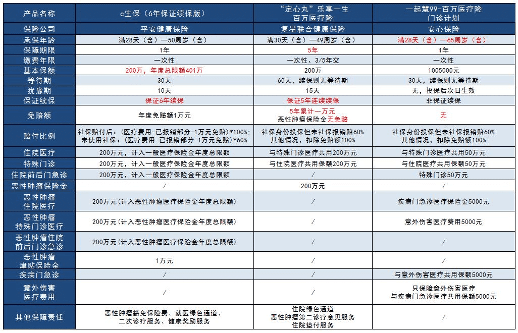  2019年最受歡迎的幾款百萬醫(yī)療險(xiǎn)評(píng)測(cè)