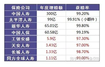 哪個(gè)保險(xiǎn)公司比較靠譜？哪個(gè)公司理賠的概率大？