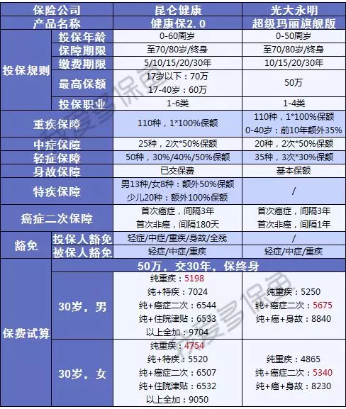 健康保2.0，這款重疾險很有意思！