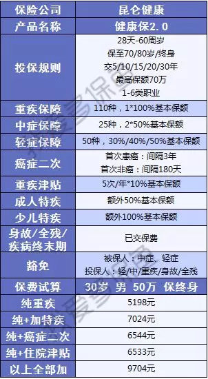  健康保2.0，這款重疾險很有意思！