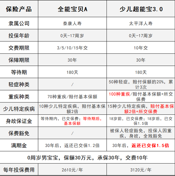 少兒超能寶3.0VS泰康全能寶，兒童承保哪家更強(qiáng)？