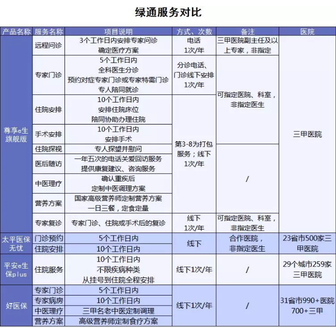 百萬醫(yī)療險(xiǎn)增值服務(wù)哪家最好？