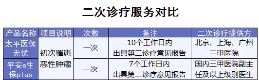 百萬醫(yī)療險(xiǎn)增值服務(wù)哪家最好？