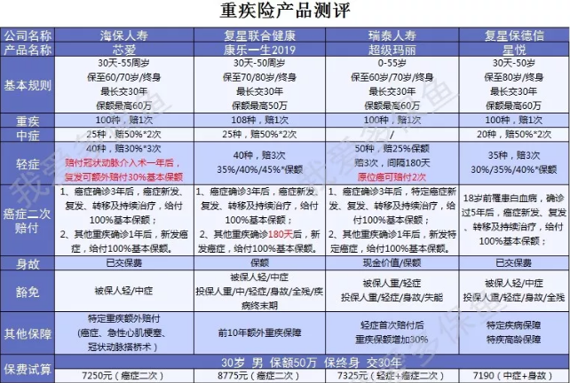 癌癥二次賠付產(chǎn)品怎么選？四款測(cè)評(píng)來(lái)幫忙