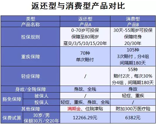 買保險有哪些常見誤區(qū)？