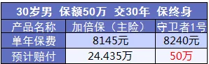 康樂e生加倍保是否真的保障加倍？
