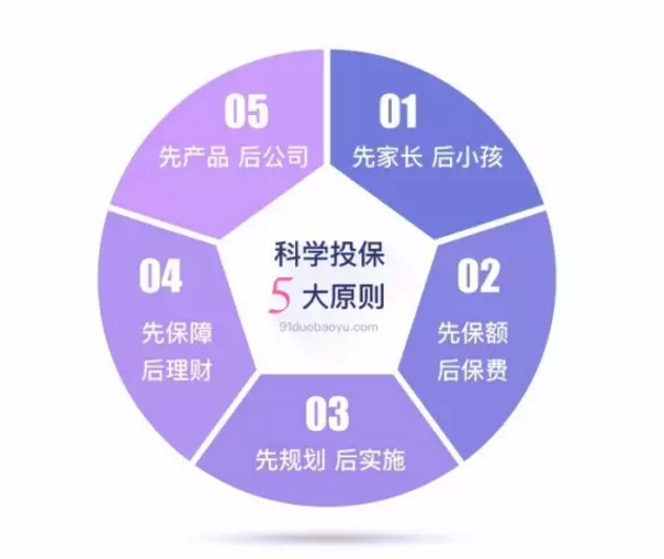 如何做到科學(xué)投保？這幾點(diǎn)你要清楚
