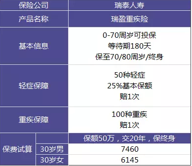 瑞泰瑞盈重疾險：費率碾壓市面上所有重疾險？
