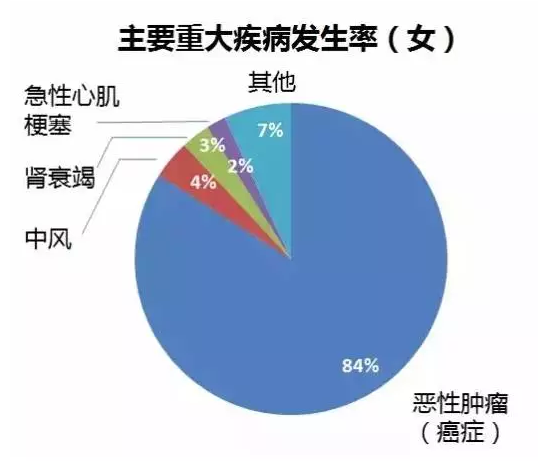 重疾險要選多次賠付嗎？