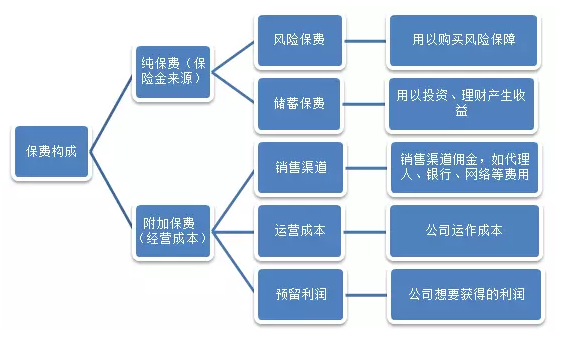 保費便宜的產(chǎn)品就不靠譜？