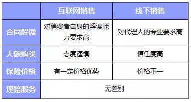 網(wǎng)上買保險(xiǎn)和線下買保險(xiǎn)哪種比較好？