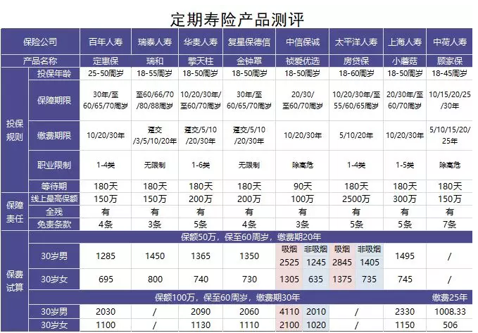 定期壽險(xiǎn)評測:8大定期壽險(xiǎn)總有一款適合你