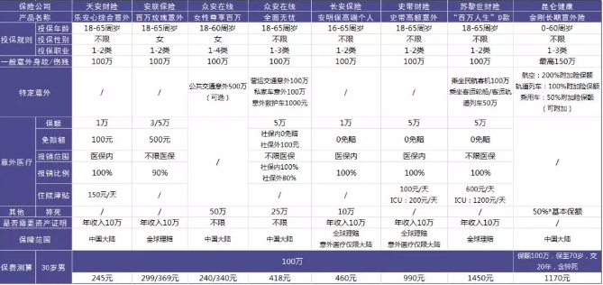100萬保額的意外險(xiǎn)中，哪一款更加劃算