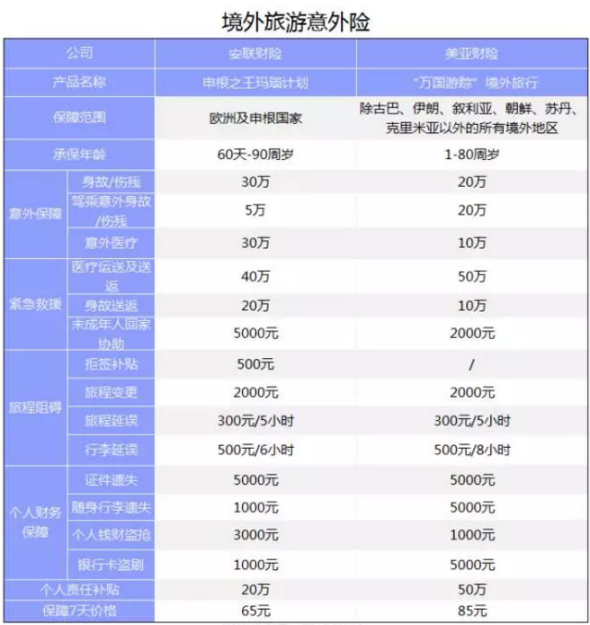 旅游意外險該怎么選？