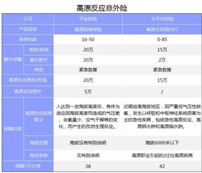 旅游意外險該怎么選？