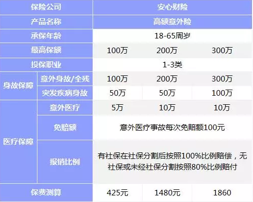意外險該如何挑選？