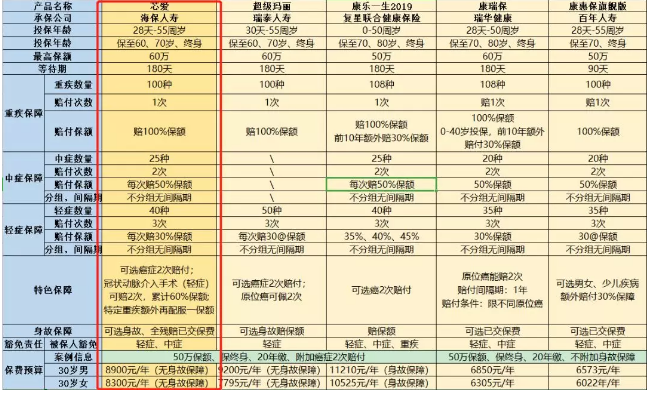 惡性腫瘤和心血管疾病二次賠，這款重疾險瘋了