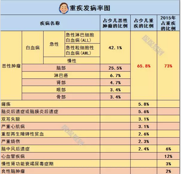   兒童重疾險新品測評，超額賠付+極致性價比