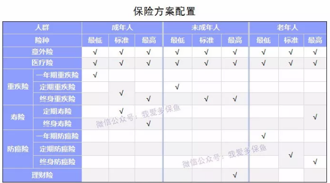 如何選擇合適的保險產(chǎn)品？