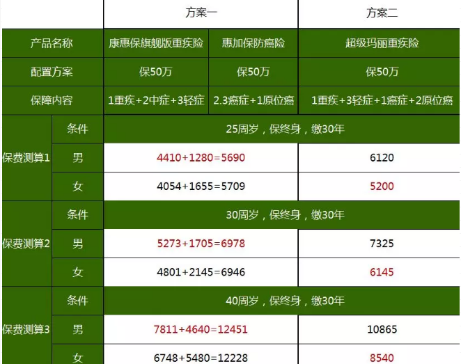重疾險(xiǎn)，瑞泰超級(jí)瑪麗，值得買(mǎi)嗎？