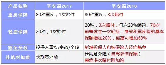 平安福2018怎么樣？