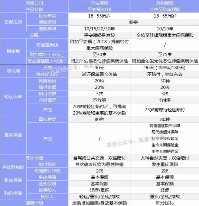 全佑至重疾險(xiǎn)為什么這么貴？
