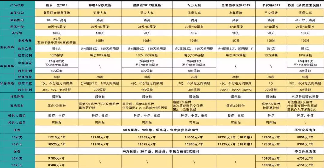 7款癌癥多次賠付型重疾險(xiǎn)對比，總有一款值得入手