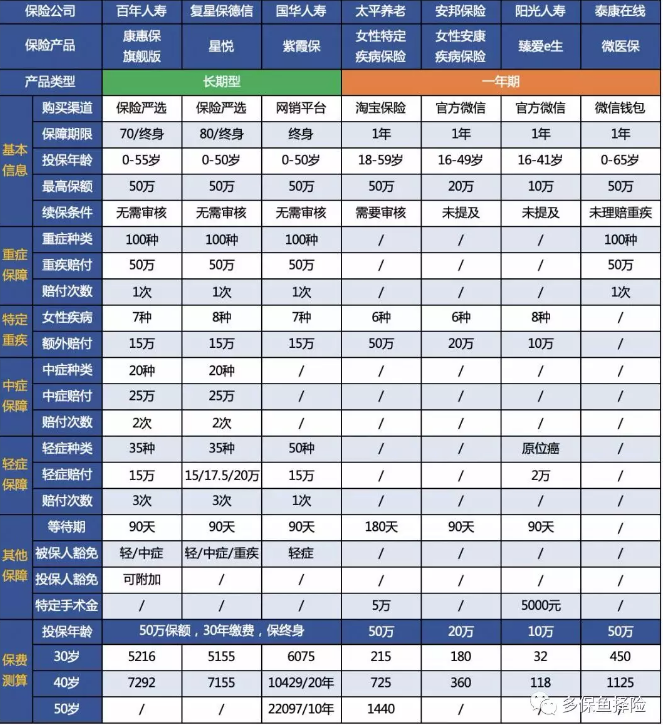 7款重疾險(xiǎn)深度測評(píng)，女性高發(fā)重疾怎么選？