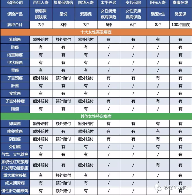 7款重疾險(xiǎn)深度測評(píng)，女性高發(fā)重疾怎么選？