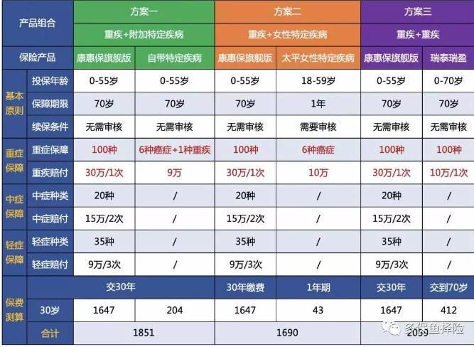 7款重疾險(xiǎn)深度測評(píng)，女性高發(fā)重疾怎么選？